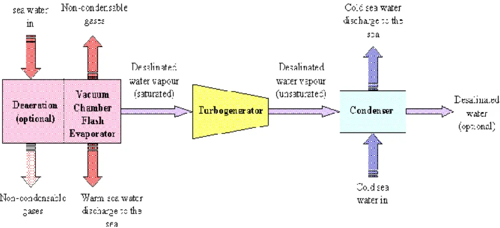 Gambar 2.1 Siklus Terbuka OTEC  Sumber : (strath, 2008)  2.2.2 Siklus Tertutup 