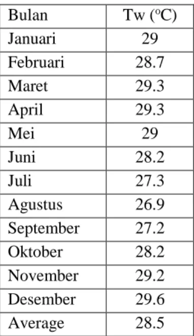 Tabel 4. 1 Suhu Permukaan Laut Rata-Rata Sepanjang Tahun 2017  Bulan  Tw ( o C)  Januari  29  Februari  28.7  Maret  29.3  April  29.3  Mei  29  Juni  28.2  Juli  27.3  Agustus  26.9  September  27.2  Oktober  28.2  November  29.2  Desember  29.6  Average 