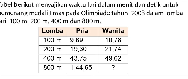 Tabel berikut menyajikan waktu lari dalam menit dan detik untuk 