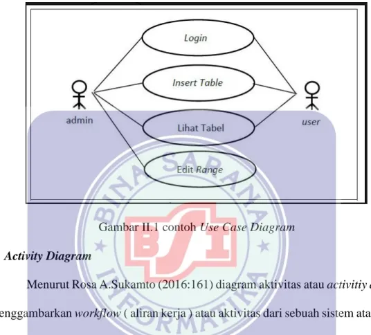 Gambar II.1 contoh Use Case Diagram  2.  Activity Diagram 