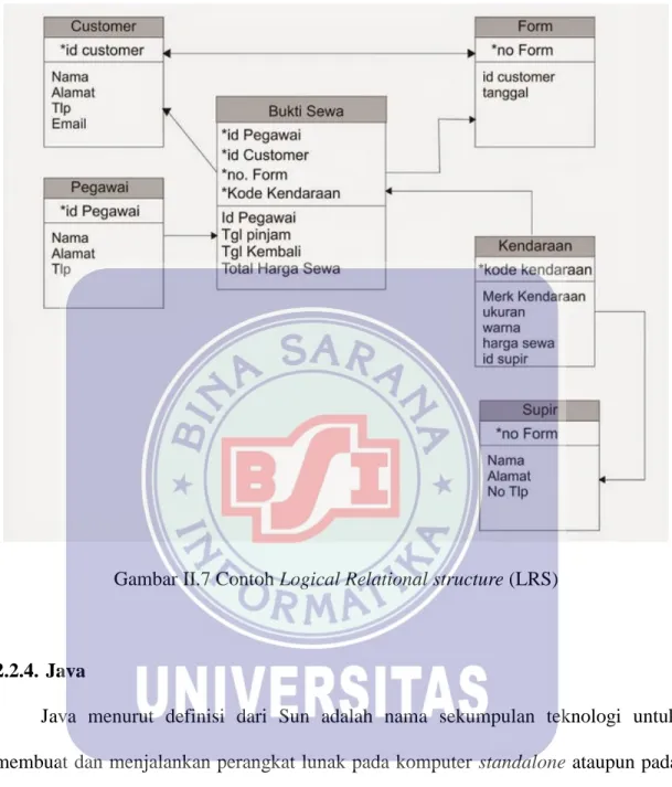Gambar II.7 Contoh Logical Relational structure (LRS) 