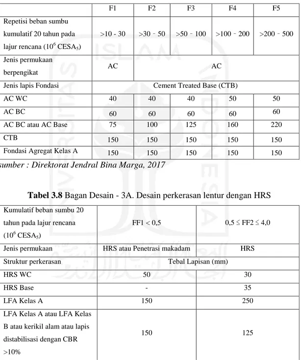 Tabel 3.7 Bagan Desain - 3. Desain perkerasan lentur opsi biaya minimum  dengan CTB 