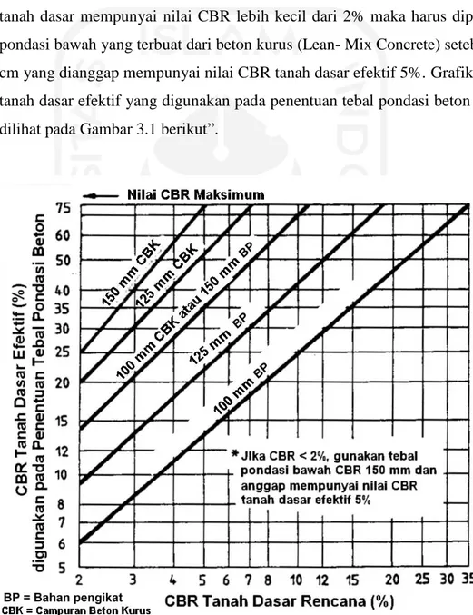 Gambar 3.1 CBR tanah dasar efektif dan tebal pondasi bawah  (sumber : Departemen Permukiman dan Prasarana Wilayah, 2003) 