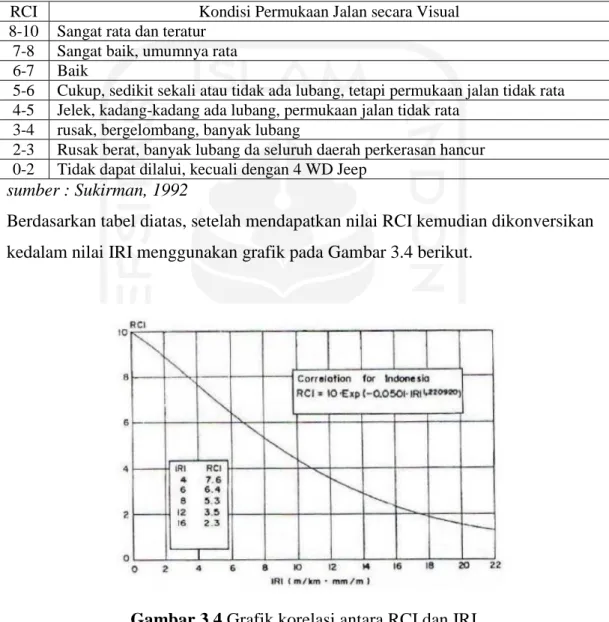 Tabel 3.21 Nilai RCI permukaan jalan  RCI  Kondisi Permukaan Jalan secara Visual  8-10  Sangat rata dan teratur 