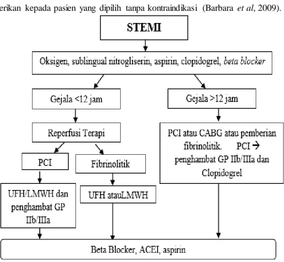 Gambar 2. 8 Algoritma Terapi Infark  Miokard Akut Dengan STEMI  (Spinler  dan  Denus, 2008) 