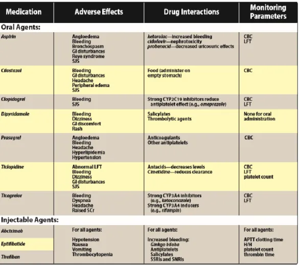 Gambar 2. 10 Karakteristik  Inhibitor  Agregasi Platelet  