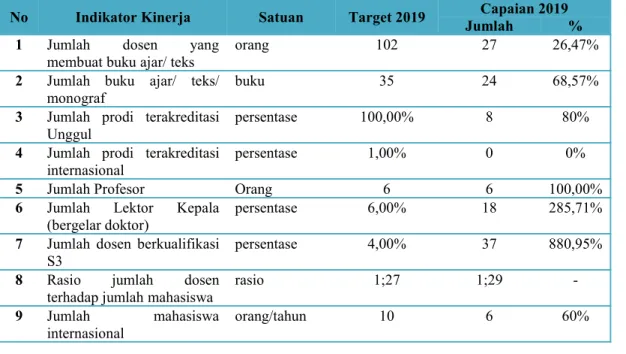 Tabel 1. 1. Target dan Capaian Kinerja FISIP Undip 2019