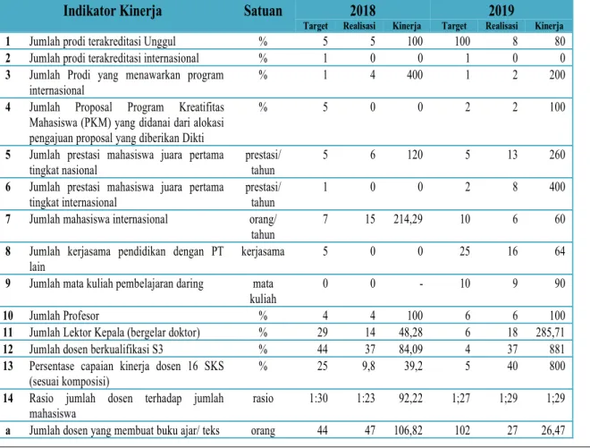 Tabel 2. 9. Capaian Indikator Kinerja Bidang Akademik dan Kemahasiswaan Fakultas Ilmu Sosial dan Ilmu Politik Tahun 2018-2019