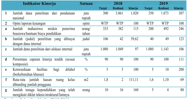 Tabel 2.10. Capaian Indikator Kinerja Bidang Sumberdaya Fakultas Ilmu Sosial dan Ilmu Politik Tahun 2018-2019