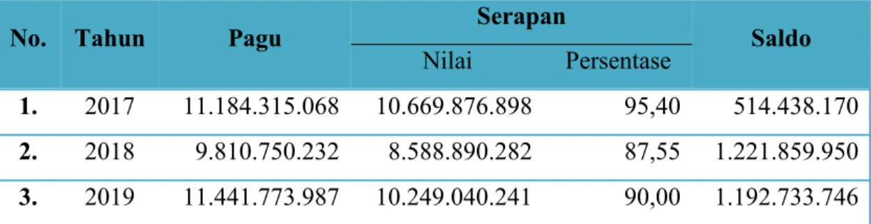 Tabel 2.11. Pagu dan Serapan Anggaran FISIP Undip 2018-2019