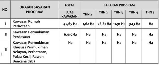 Tabel 7. 4 Matriks Sasaran Program Sektor Pengembangan Kawasan Permukiman 