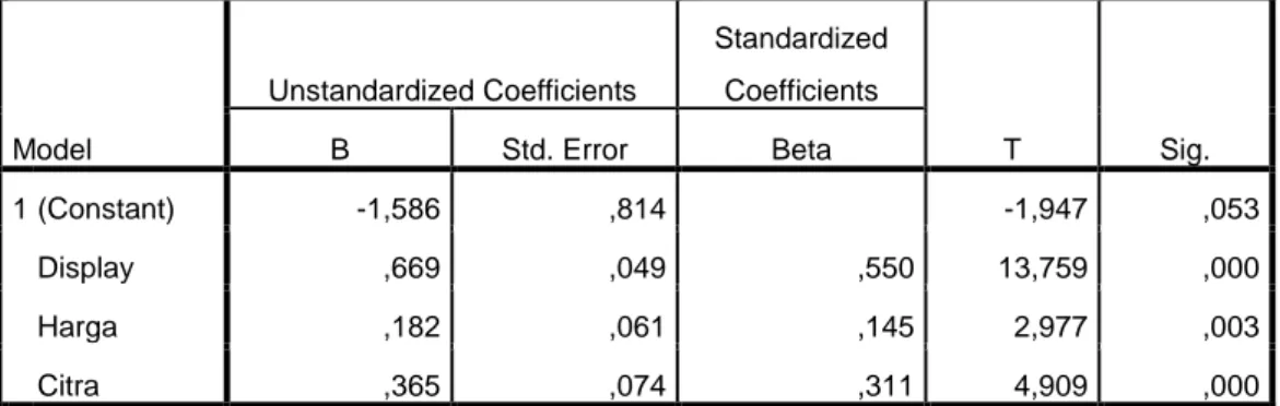 Tabel 5.18  Coefficients a Model  Unstandardized Coefficients  Standardized Coefficients  T  Sig