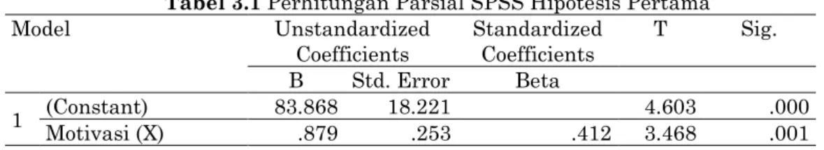 Tabel 3.1 Perhitungan Parsial SPSS Hipotesis Pertama 