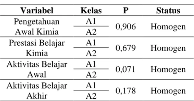Tabel 4. Ringkasan hasil uji homogenitas 