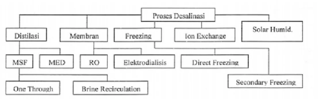 Gambar 2. 2 Skema Proses desalinasi 