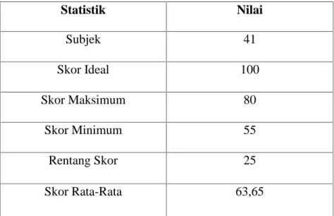 Tabel 4.2Statistik Skor Belajar Bahasa Indonesia pada Siswa Kelas X MA Guppi Buntu Barana Kabupaten Enrekang pada Siklus I