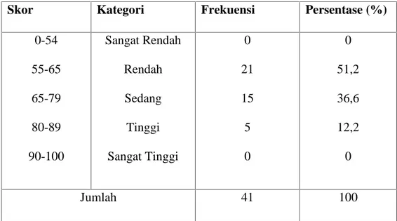 Tabel  4.3 Distribusi  Frekuensi  dan  Persentase  Skor  Hasil  Belajar  Bahasa Indonesia  pada Siswa  Kelas  X  MA  Guppi  Buntu  Barana Kabupaten Enrekang