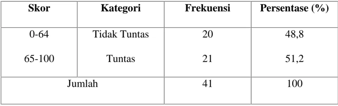 Tabel  4.4 Deskripsi  Ketuntasan  Belajar  pada  Siswa  Kelas  X  MA  Guppi Buntu Barana Kabupaten Enrekang pada siklus I