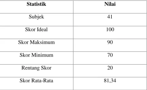 Tabel 4.7Statistik Skor Hasil Belajar Bahasa Indonesia pada Siswa Kelas X MA Guppi Buntu Barana Kabupaten Enrekang pada Siklus II