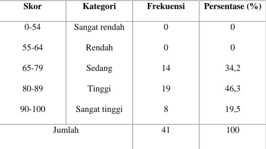 Tabel  4.8Distribusi  Frekuensi  dan  Persentase  Hasil  Belajar  Bahasa Indonesia Siswa Kelas X MA Guppi Buntu Barana Kabupaten Enrekang pada siklus II