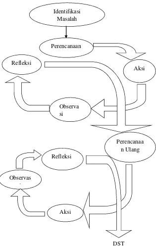 Gambar 3.1 Spiral Tindakan Kelas (Hopkins, Zainal Aqib, 2009 : 31)