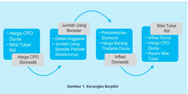 Gambar 1. Kerangka Berpikir