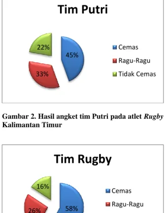 Gambar  1.  Hasil  angket  tim  Putra  pada  atlet  Rugby Kalimantan Timur 