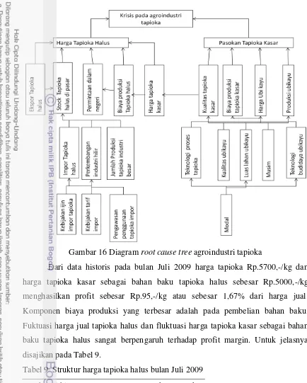 Gambar 16 Diagram root cause tree agroindustri tapioka 