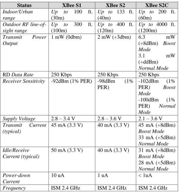Tabel 2.1 Perbandingan antara XBee S1, S2, dan S2C 