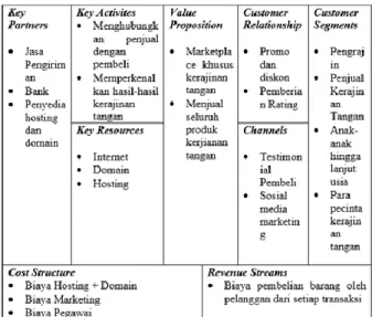 Gambar 1. Business Model Canvas (BMC) Toko Kerajinan 