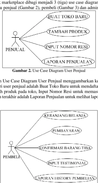 Gambar 2. Use Case Diagram User Penjual 