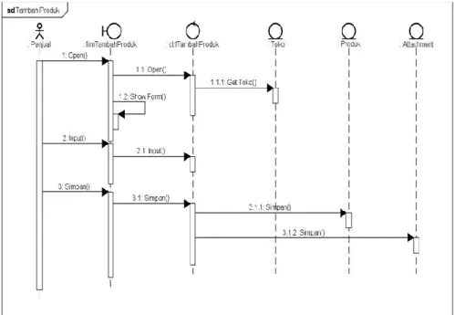 Gambar 7. Sequence Diagram Tambah Produk 
