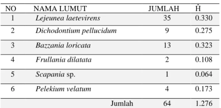 Tabel 3.  Indeks  Keanekaragaman  Lumut  Epifit  (Bryophytes)  pada  Substrat Terestrial (batang kayu lapuk) 
