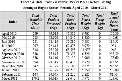 Tabel 5.4. Data Produksi Pabrik RSS PTP.N II Kebun Batang 
