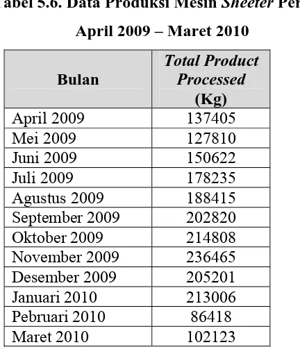 Tabel 5.6. Data Produksi Mesin Sheeter Periode  