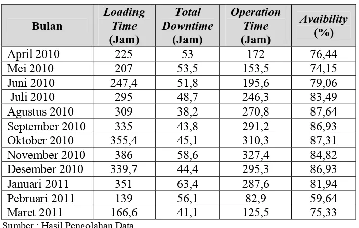 Tabel 5.7. Availability mesin Sheeter periode April 2010- Maret 2011 