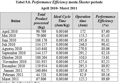 Tabel 5.8. Performance Efficiency mesin Sheeter periode  