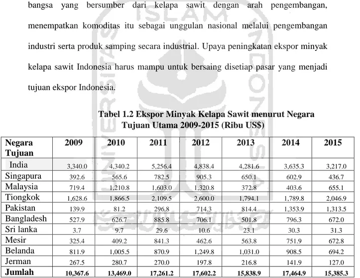 Tabel 1.2 Ekspor Minyak Kelapa Sawit menurut Negara  Tujuan Utama 2009-2015 (Ribu US$) 