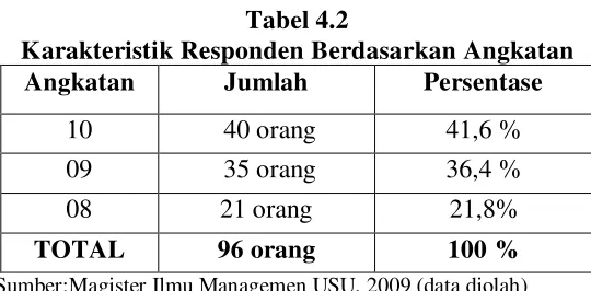 Tabel 4.2 Karakteristik Responden Berdasarkan Angkatan 