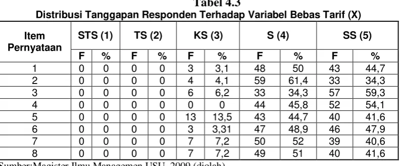 Tabel 4.3 Distribusi Tanggapan Responden Terhadap Variabel Bebas Tarif (X) 
