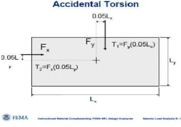 Gambar 2.9 ketidakreguleran displacement 