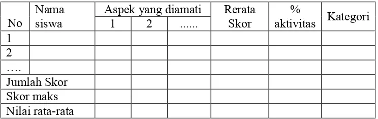 Tabel 3. Data aktivitas siswa 