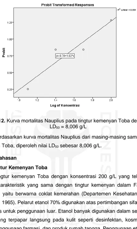 Gambar 12. Kurva mortalitas Nauplius pada tingtur kemenyan Toba dengan nilai  LD 50  = 8,006 g/L 