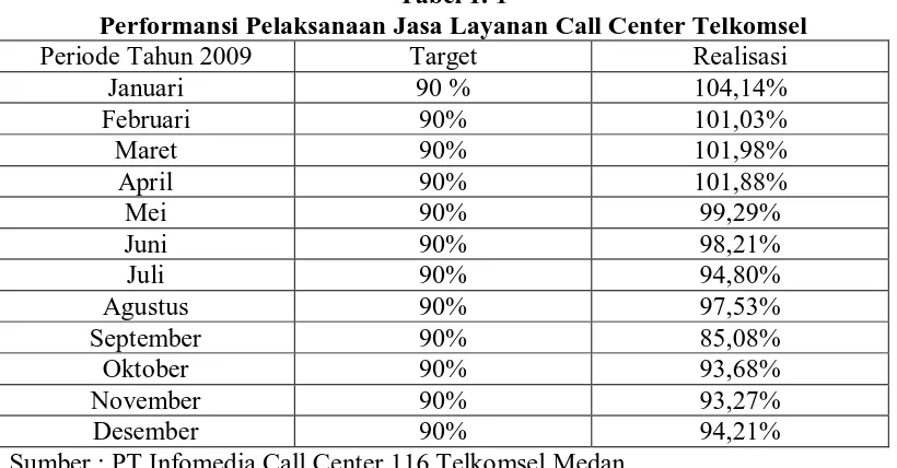 Tabel 1. 1 Performansi Pelaksanaan Jasa Layanan Call Center Telkomsel 