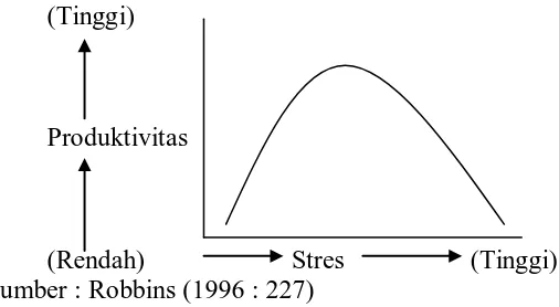 Gambar 2.2 kurve hubungan U-terbalik antara stres dan produktivitas 