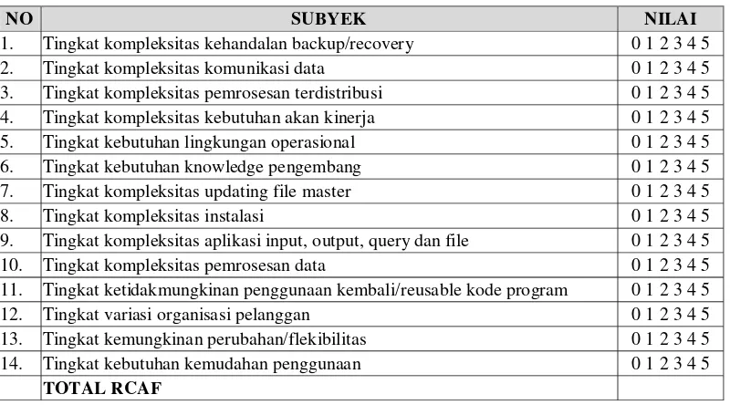 Tabel 2. 2. Format Penghitungan CFP (Iskandar & Kusrini, 2008) 