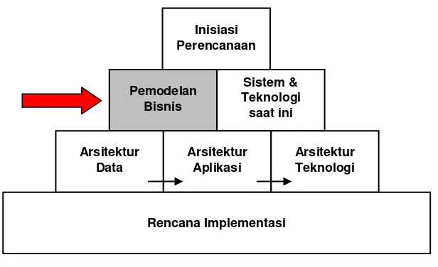 Gambar 3.3. Tahap pemodelan bisnis 