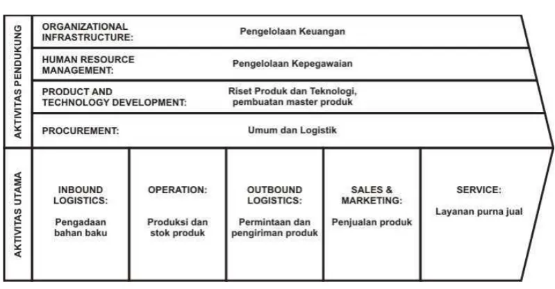 Gambar 4.2.  Value Chain AKAL Interaktif 