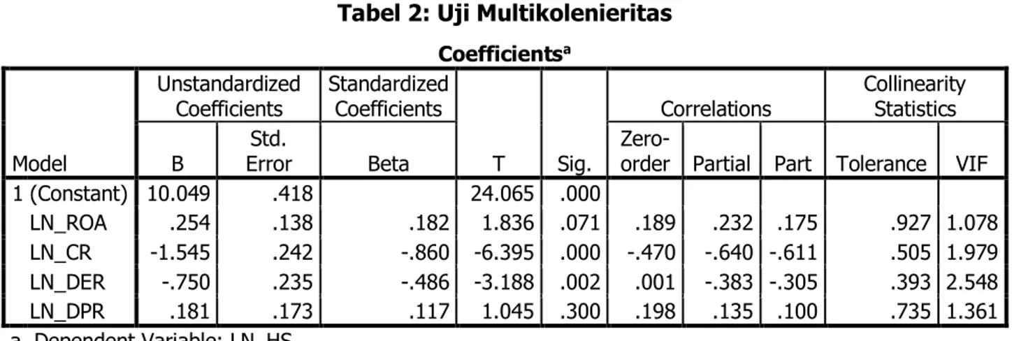 Tabel 2: Uji Multikolenieritas  Coefficients a Model  Unstandardized Coefficients  Standardized Coefficients  T  Sig