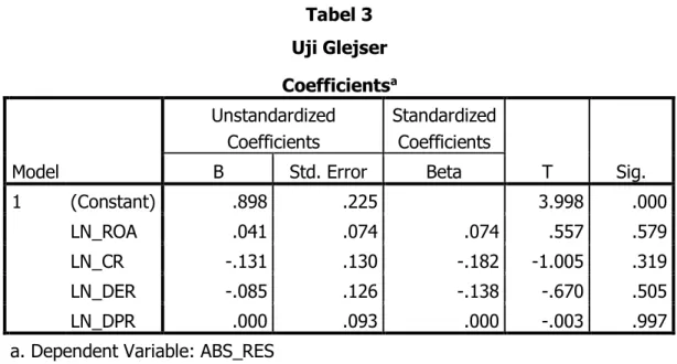 Tabel 3  Uji Glejser  Coefficients a Model  Unstandardized Coefficients  Standardized Coefficients  T  Sig